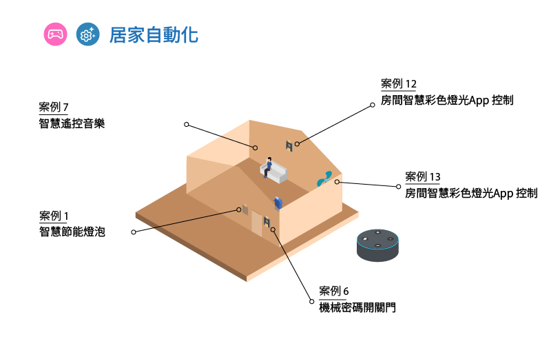 舒適居家自動化