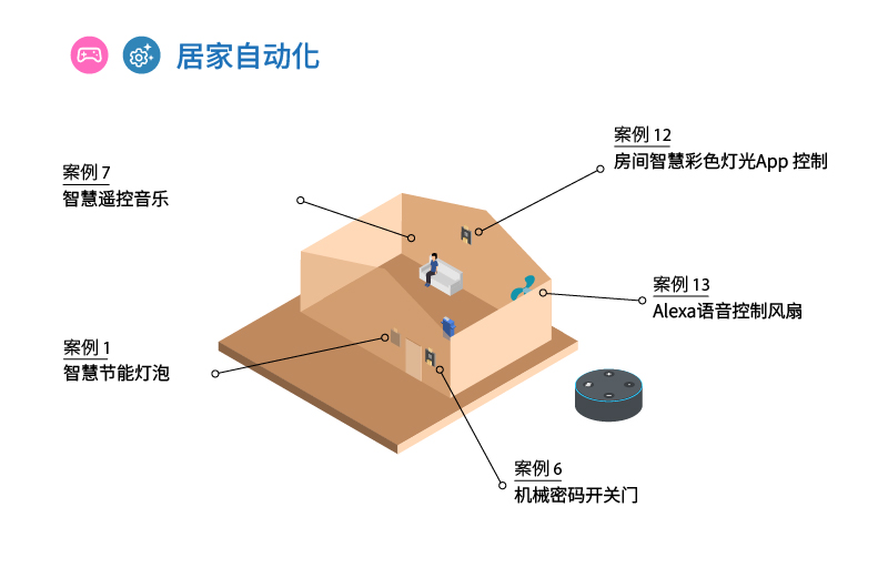 方案示例3: 自動化
