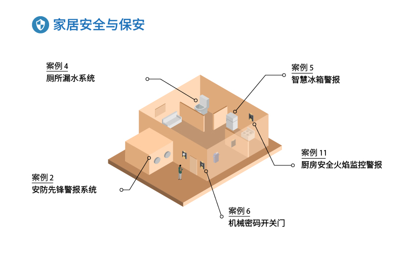 方案示例1: 家居安全及保安