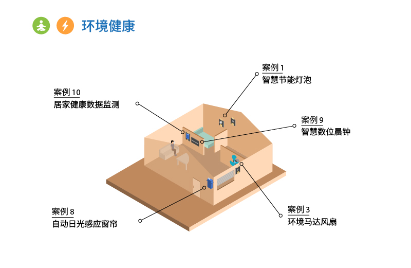 方案示例2: 環境健康