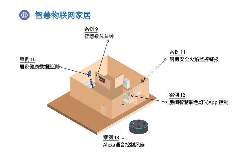 方案示例4: 智能物聯網家居